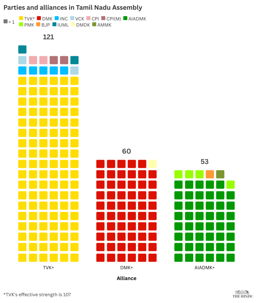 Current party position in Tamil Nadu